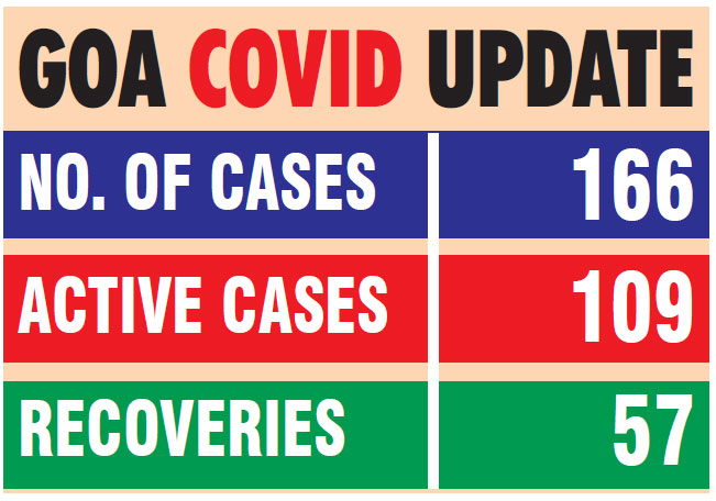 32 in Mangor, 8 elsewhere take active COVID cases to 109