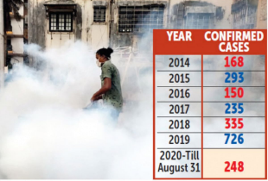175% rise in dengue cases till August