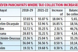 30 Salcete panchayats prepared unrealistic budget estimates, were slack in collecting taxes: Audit reports