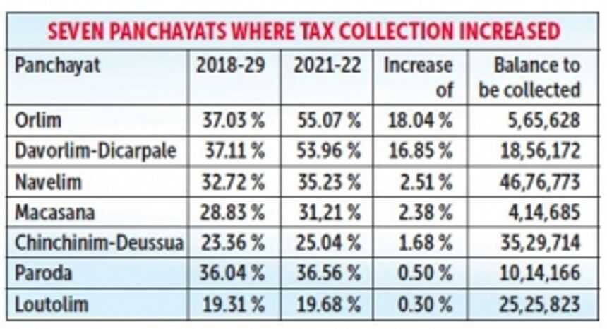 30 Salcete panchayats prepared unrealistic budget estimates, were slack in collecting taxes: Audit reports