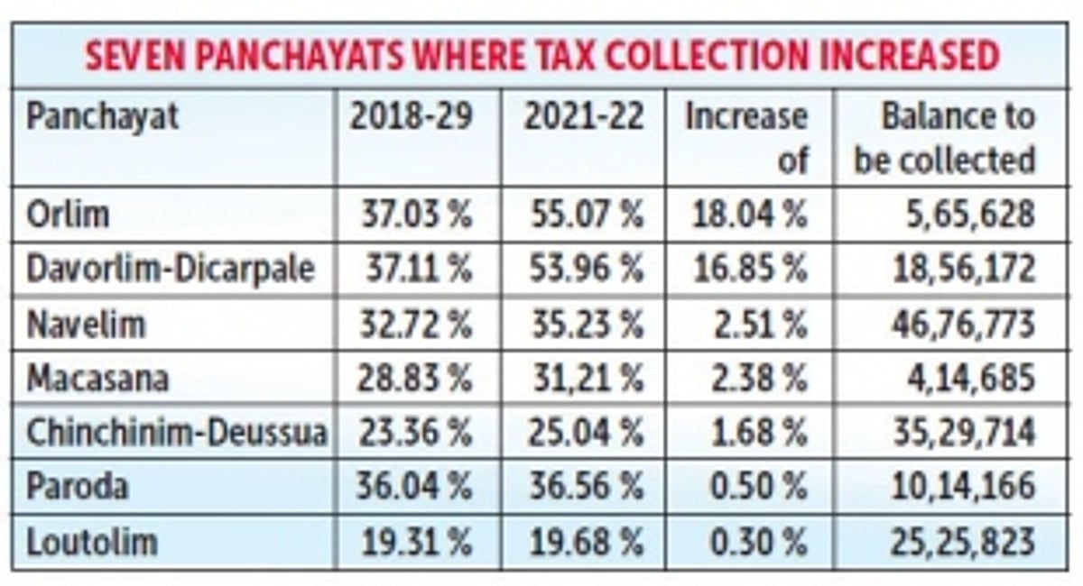 30 Salcete panchayats prepared unrealistic budget estimates, were slack in collecting taxes: Audit reports