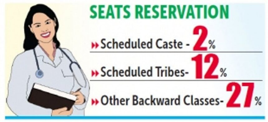41% seats in GMC for SC, ST & OBC students