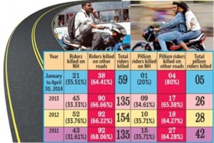 60-80%  GET KILLED IN ACCIDENTS  ON OTHER ROADS, NOT HIGHWAYS