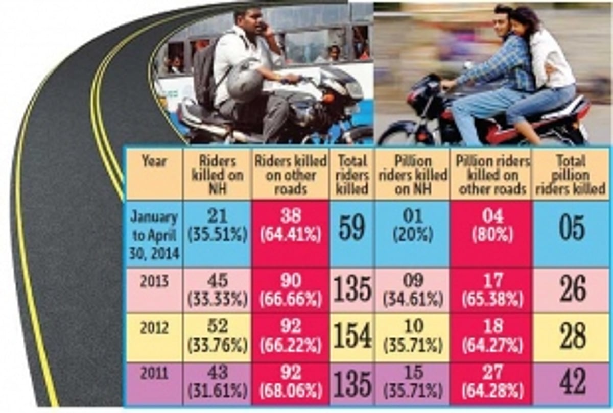 60-80%  GET KILLED IN ACCIDENTS  ON OTHER ROADS, NOT HIGHWAYS