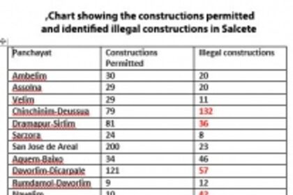 671 illegal constructions officially found in Salcete panchayats from 2018 to 2022