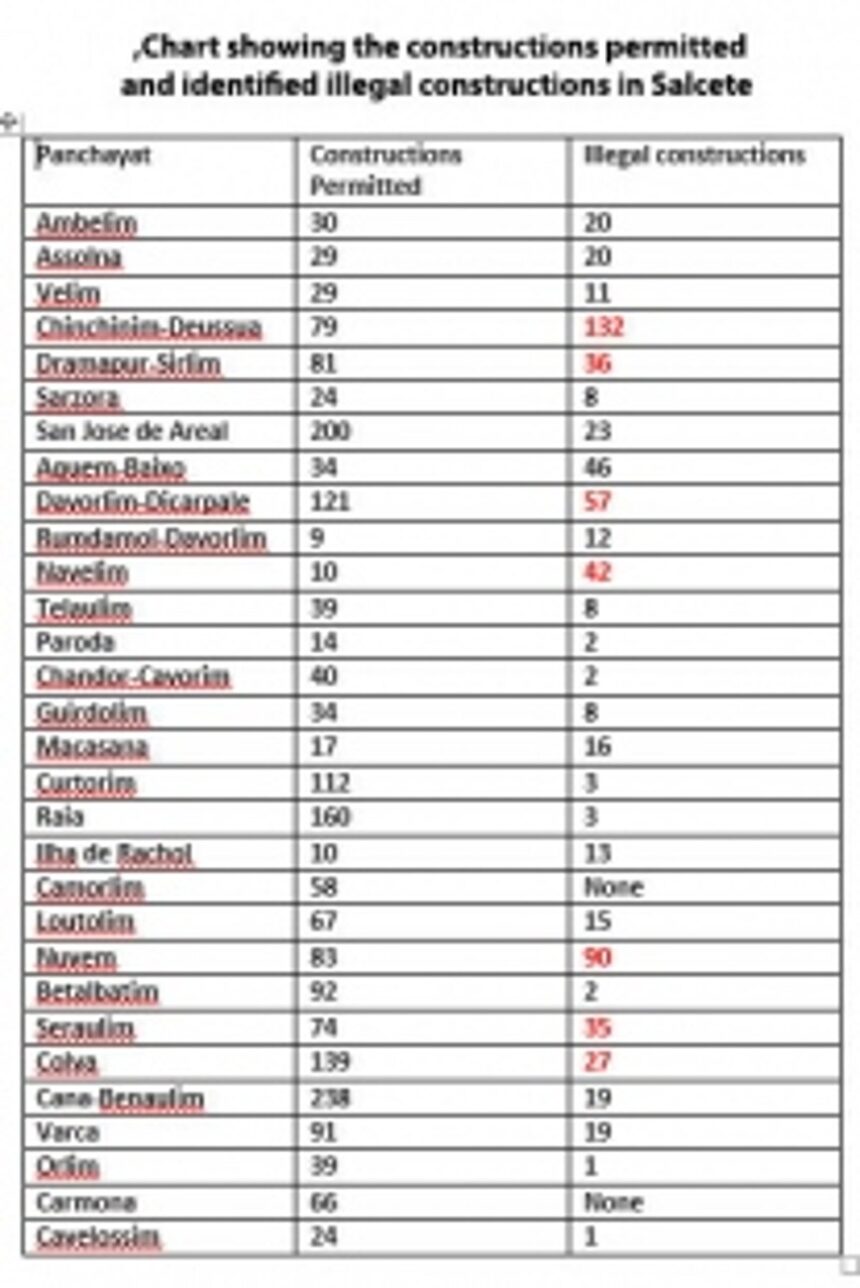 671 illegal constructions officially found in Salcete panchayats from 2018 to 2022