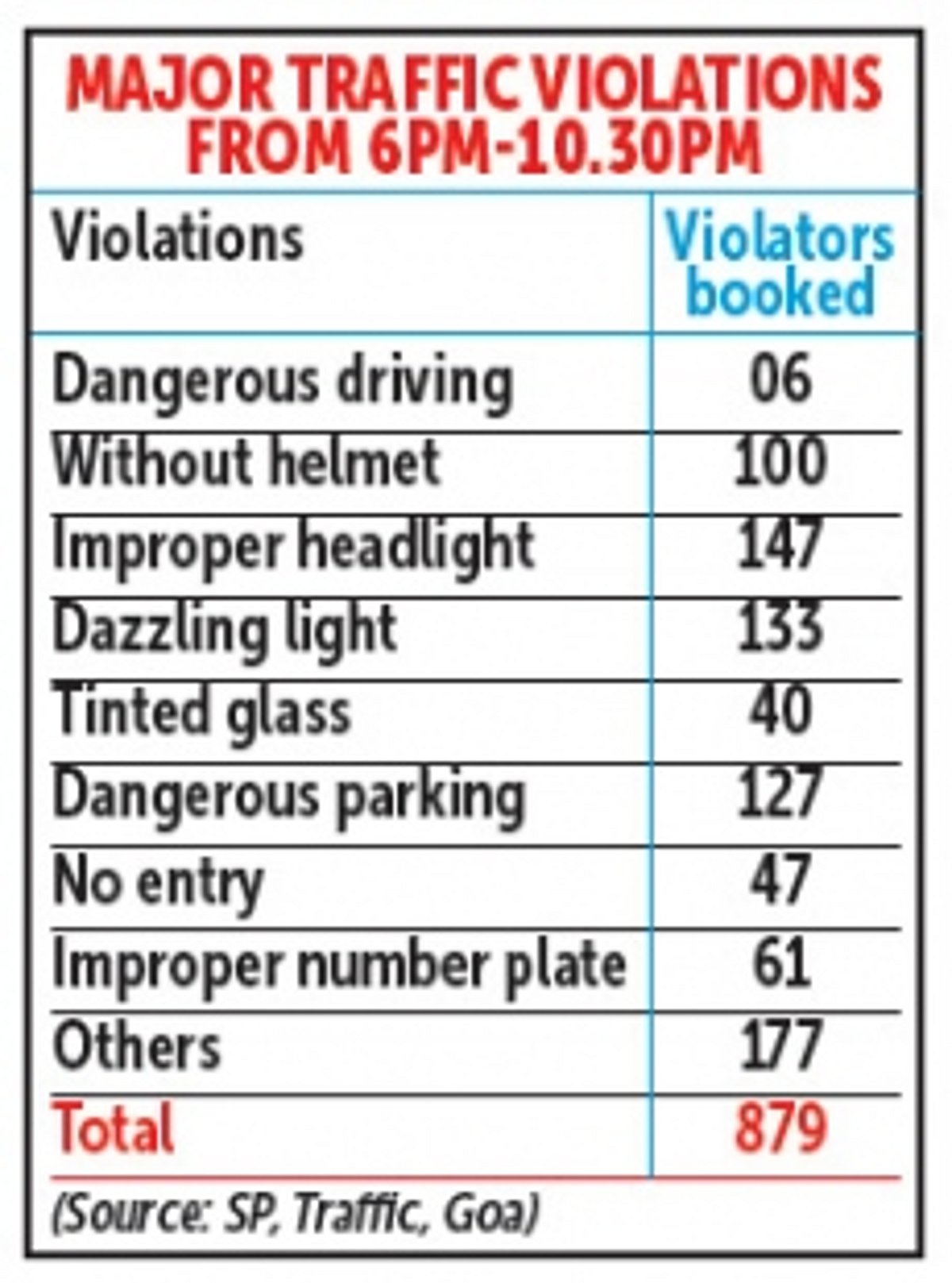 70 drunken driving violators booked in four days