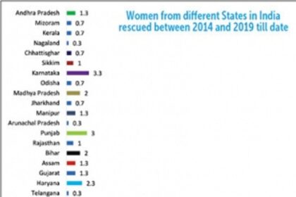 A breakdown of all the places from where  the victims are trafficked
