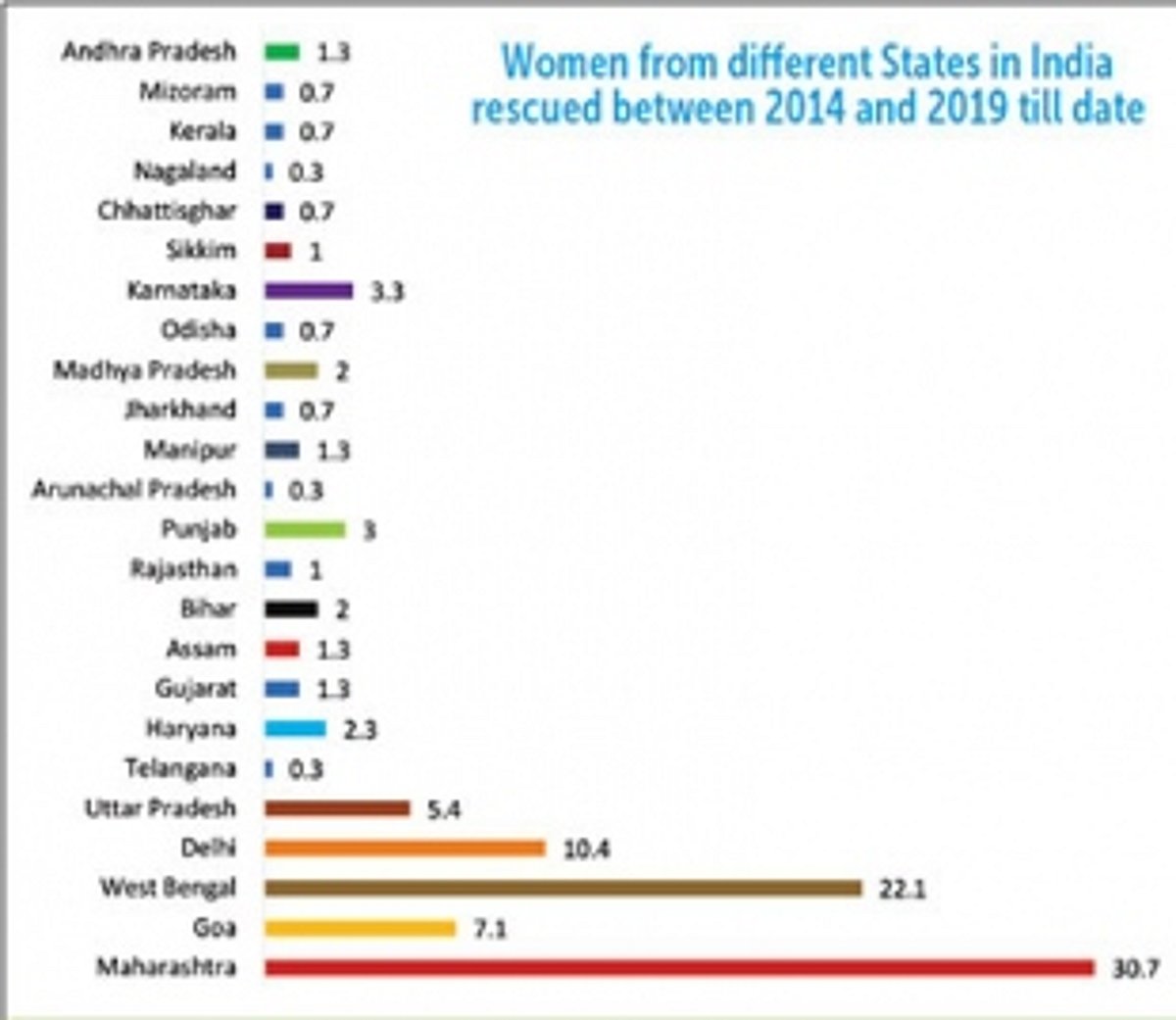 A breakdown of all the places from where  the victims are trafficked