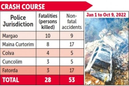 Accident prone zone: Till Oct 9, 28 road-users killed on Salcete roads