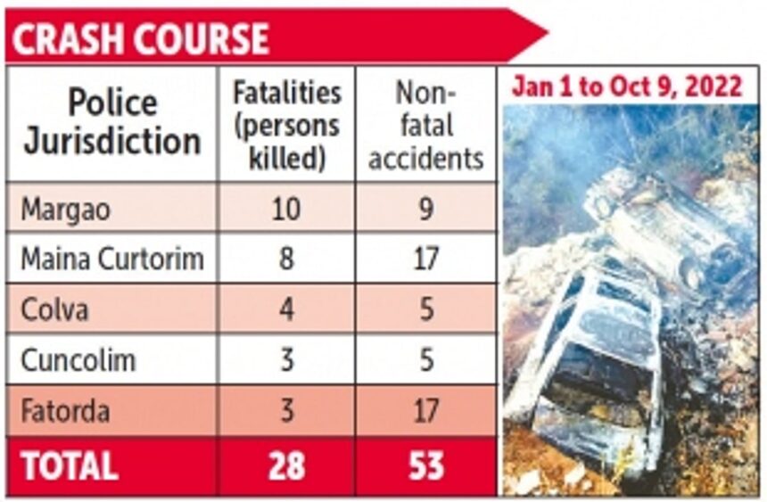 Accident prone zone: Till Oct 9, 28 road-users killed on Salcete roads 1 Accident prone zone: Till Oct 9, 28 road-users killed on Salcete roads