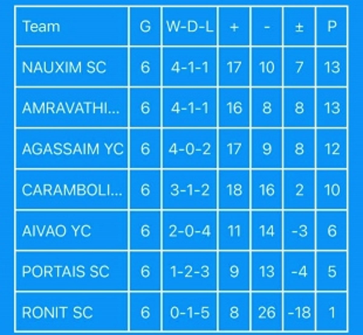 Agasaim YC drub Rohit SC