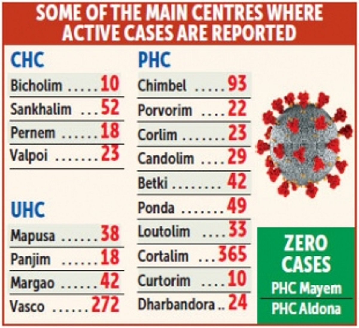 Another 180 positive cases added to COVID-19 tally
