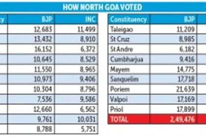 BJP retains North Goa Lok Sabha seat