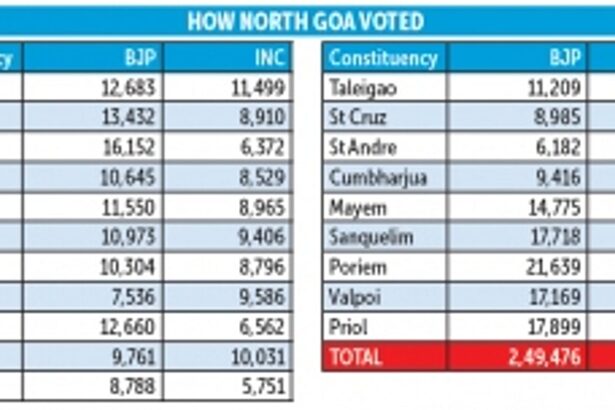 BJP retains North Goa Lok Sabha seat