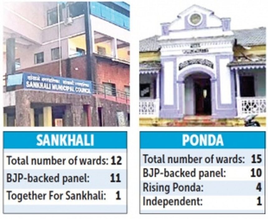 BJP scores political brownie points in two civic polls 1 BJP scores political brownie points in two civic polls