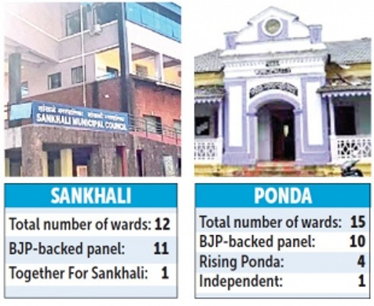 BJP scores political brownie points in two civic polls