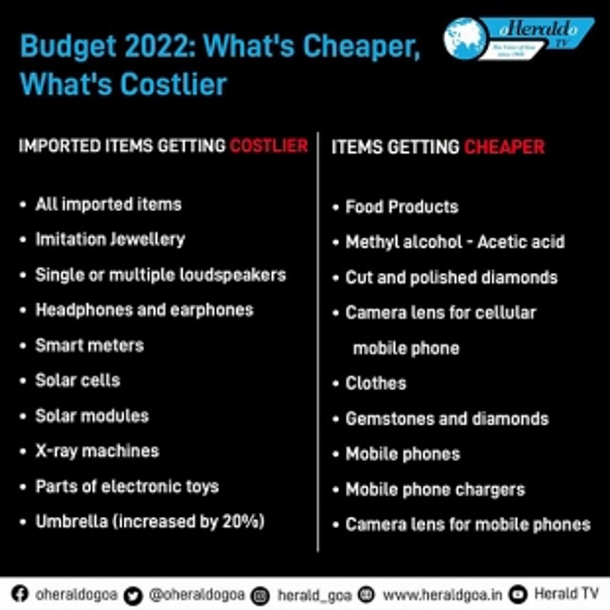 BUDGET 2022: What gets costlier, What gets cheaper