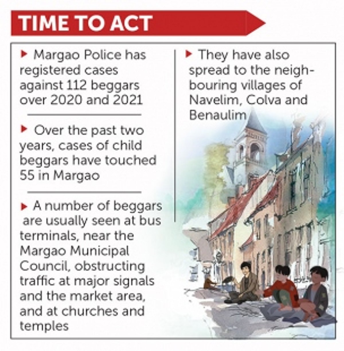 Beggars abound in and around Margao while district admin dithers over solution