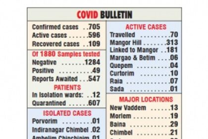COVID-19 enters Indiranagar,  reaches Panjim’s doorstep