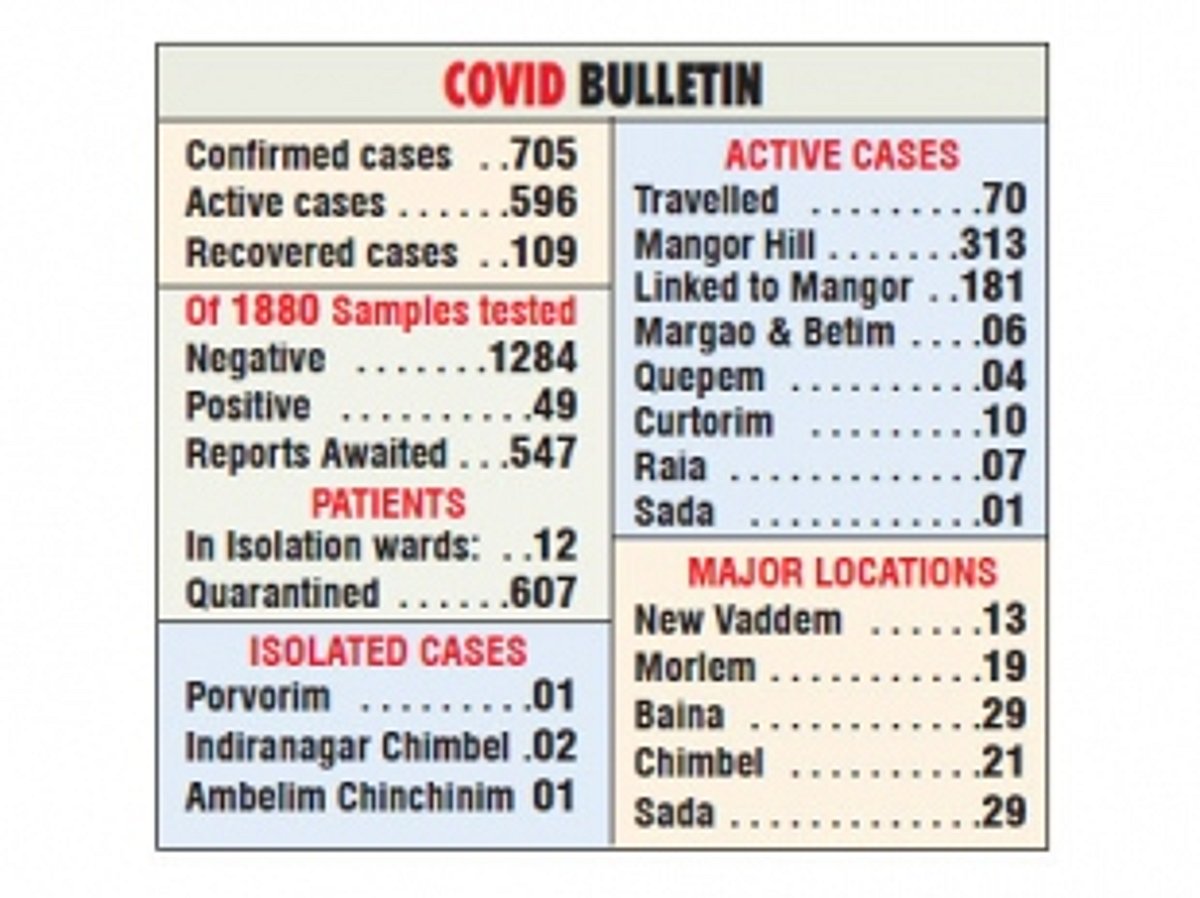 COVID-19 enters Indiranagar,  reaches Panjim’s doorstep