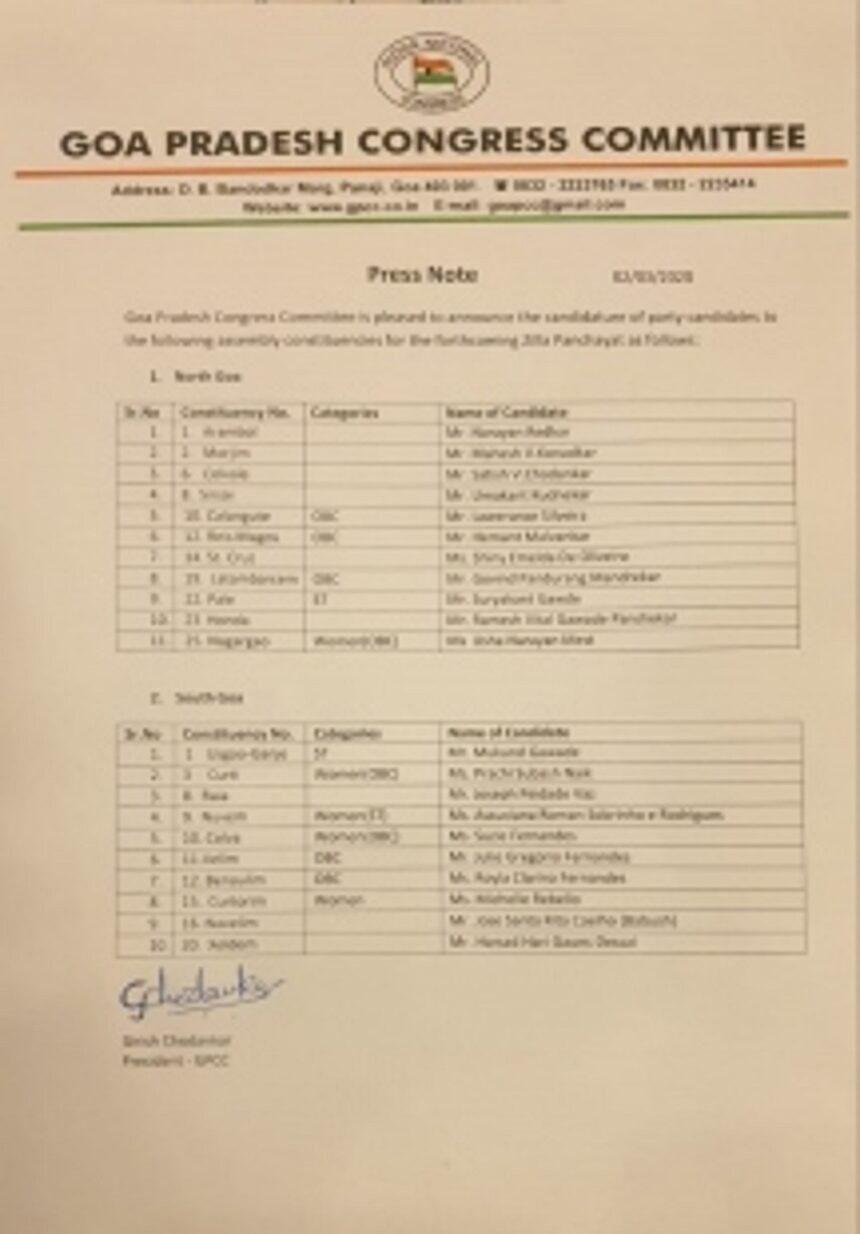 Congress announces first list of 21 ZP candidates