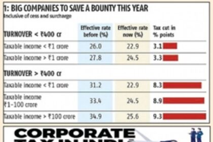 Corporate tax cut a move in the right direction: Goa Inc