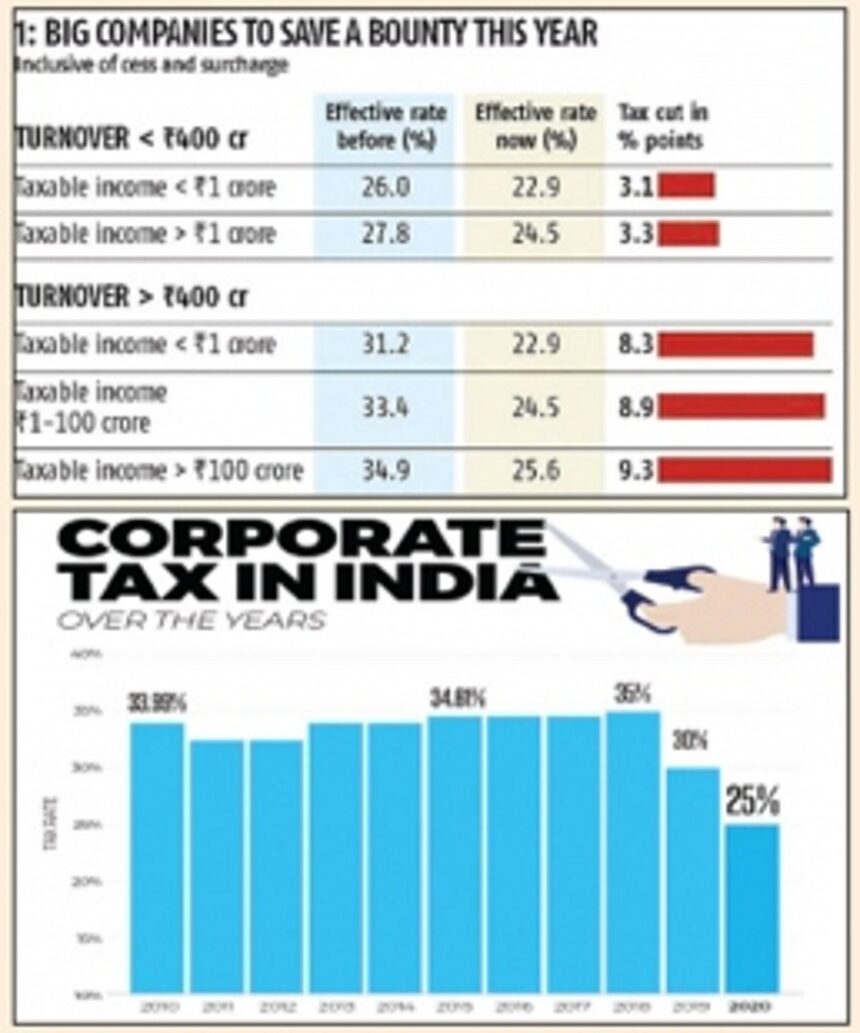 Corporate tax cut a move in the right direction: Goa Inc