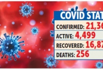 Death toll crosses 250, active COVID cases near 4,500 figure