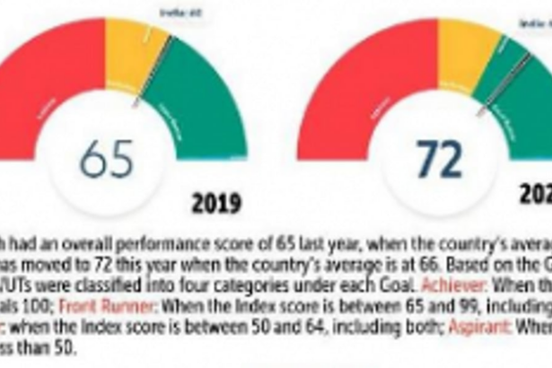 GOA SCORES WITH DISTICTION ON SDG INDEX