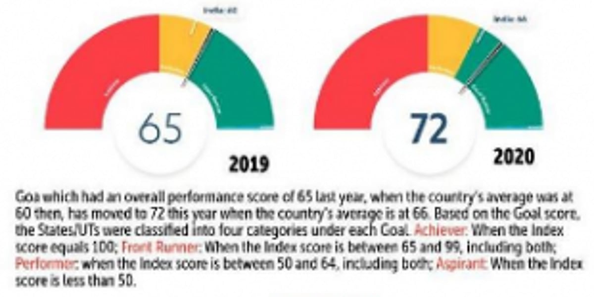 GOA SCORES WITH DISTICTION ON SDG INDEX