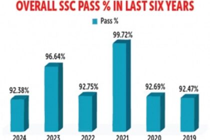 Goa Board SSC results: Girls outshine boys once again