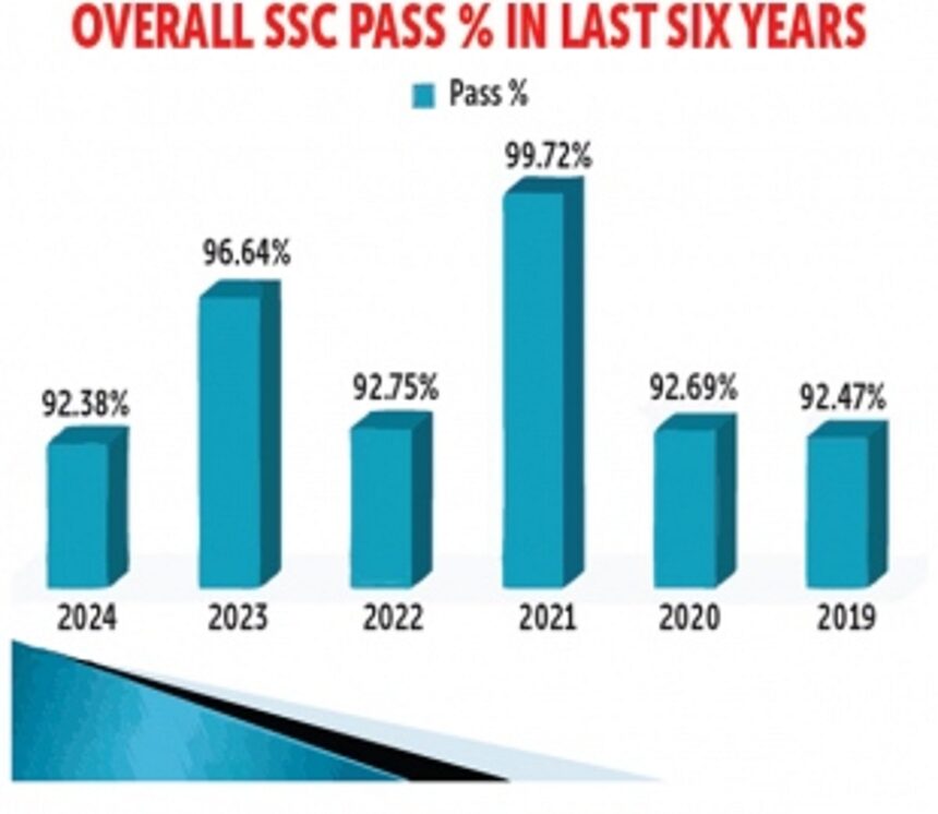 Goa Board SSC results: Girls outshine boys once again