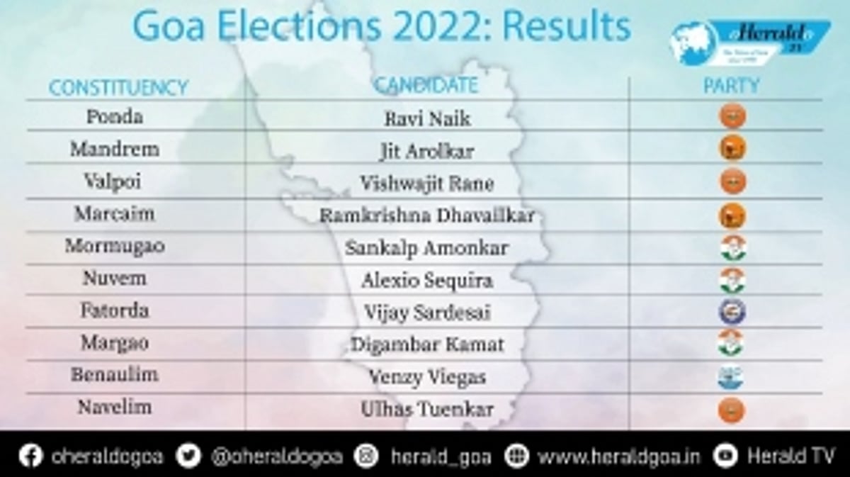 Goa Election results 2022