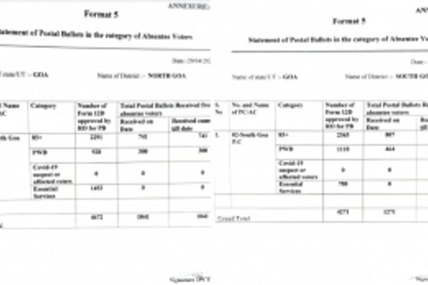 Goa Prepares for Upcoming Elections: Electoral Authorities Release Statement on Postal Ballots for Absentee Voters