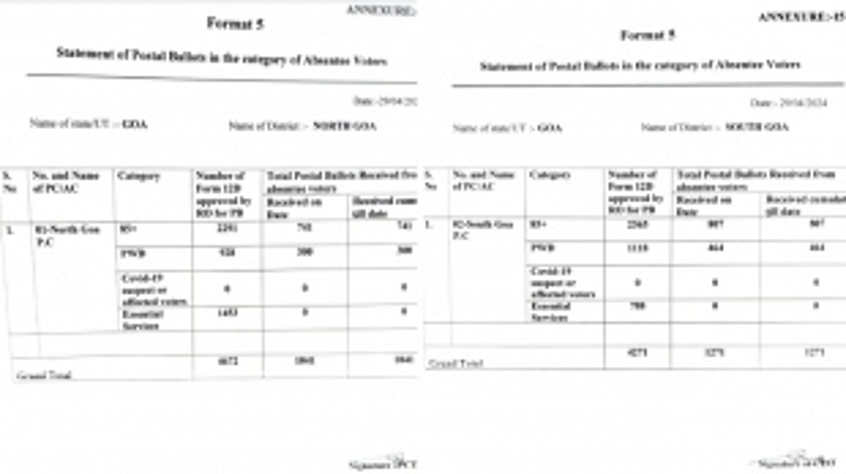 Goa Prepares for Upcoming Elections: Electoral Authorities Release Statement on Postal Ballots for Absentee Voters