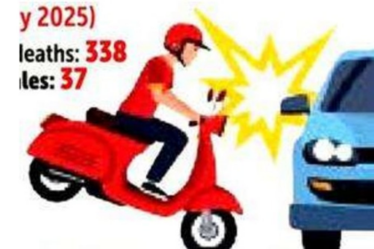 Goa Tops India in Head Injury Deaths Per Capita: 338 Fatalities in 17 Months