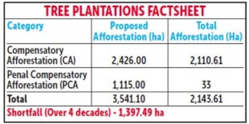 Goa fails to raise tree plantations in 3,500 ha of open forest area in 40 years 1 Goa fails to raise tree plantations in 3,500 ha of open forest area in 40 years