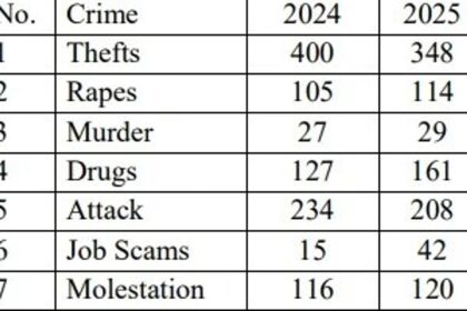 Goa sees sharp rise in job scams alongside surge in serious crimes