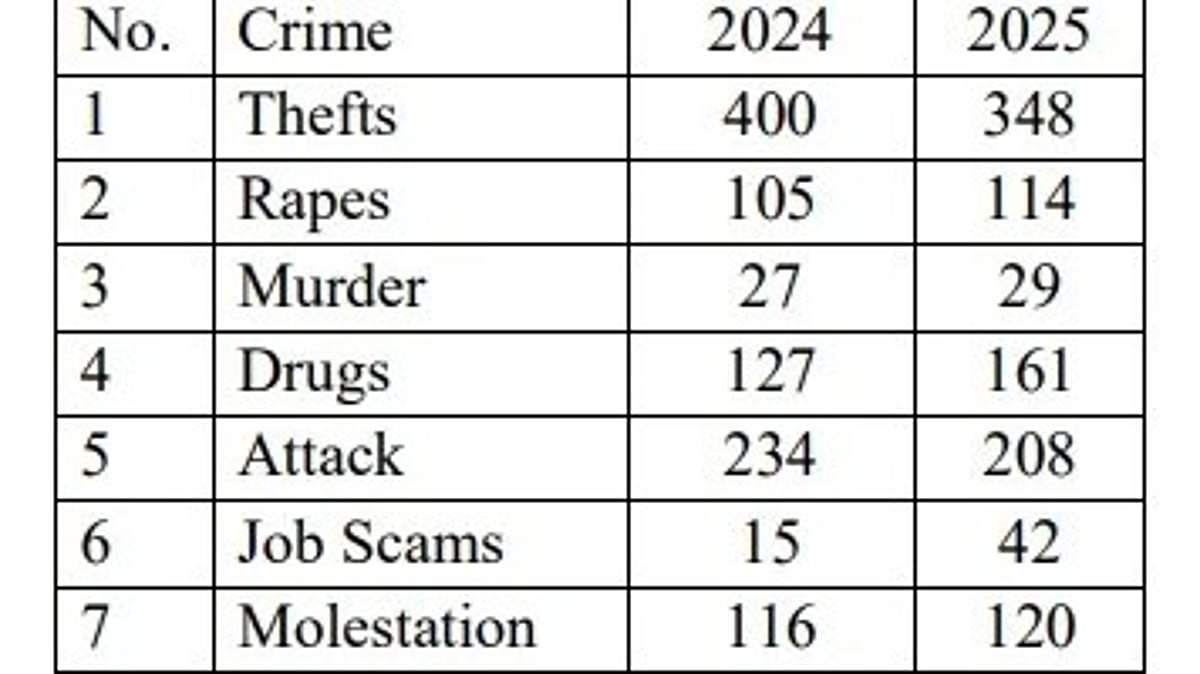 Goa sees sharp rise in job scams alongside surge in serious crimes