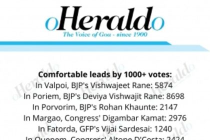 #GoaElections2022 | Comfortable leads by over 1000 votes