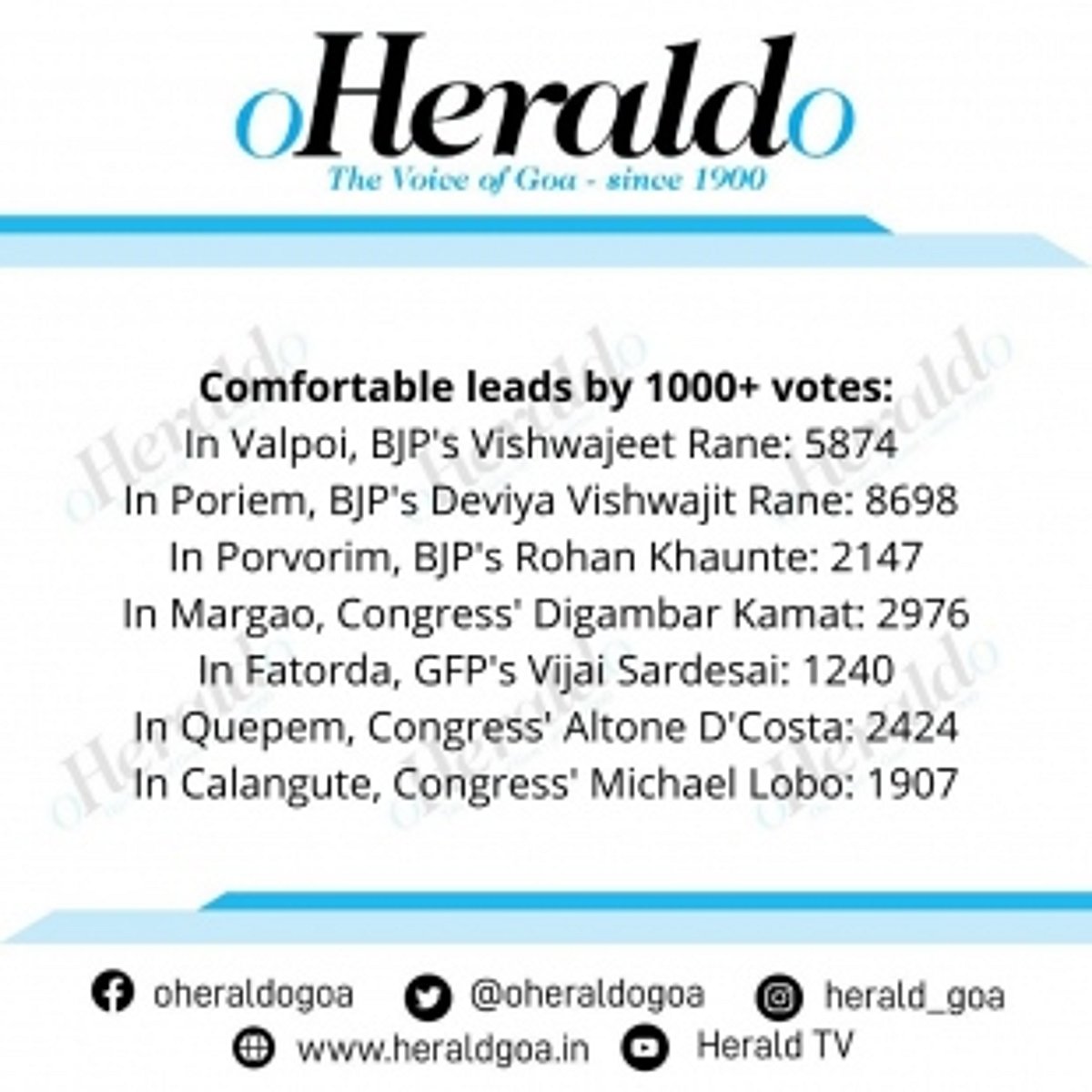 #GoaElections2022 | Comfortable leads by over 1000 votes
