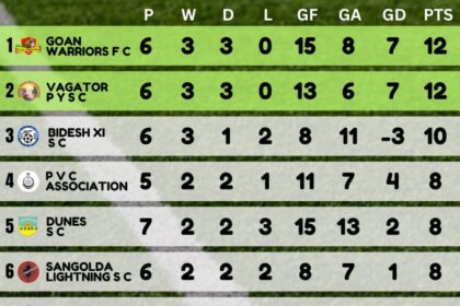 Goan Warriors, Vagator
PYSC play goalless