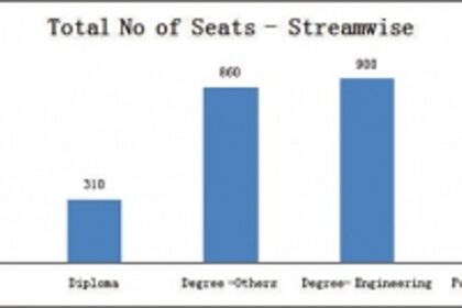 Goa’s IT education not in sync with industry demands