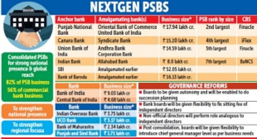 Govt unveils mega bank mergers 1 Govt unveils mega bank mergers