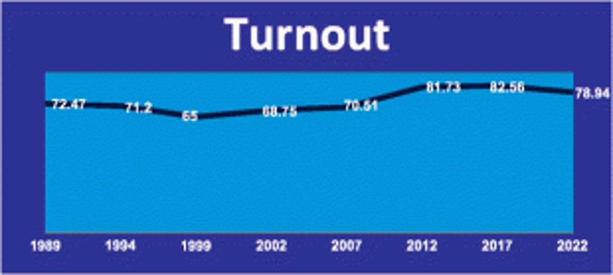 High voters turnout falls short of 2017 percentage; hope lies in postal ballot count