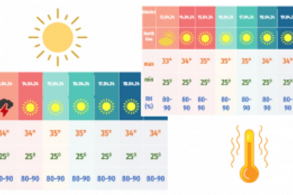 Hot and humid climate to prevail in Goa for next 4-5 days
