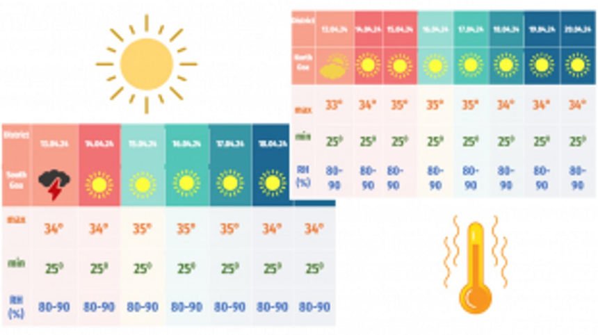 Hot and humid climate to prevail in Goa for next 4-5 days