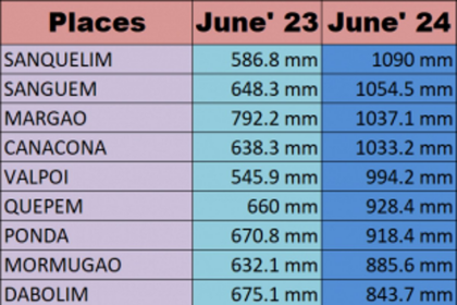 IMD says normal rainfall occurred in June 2024