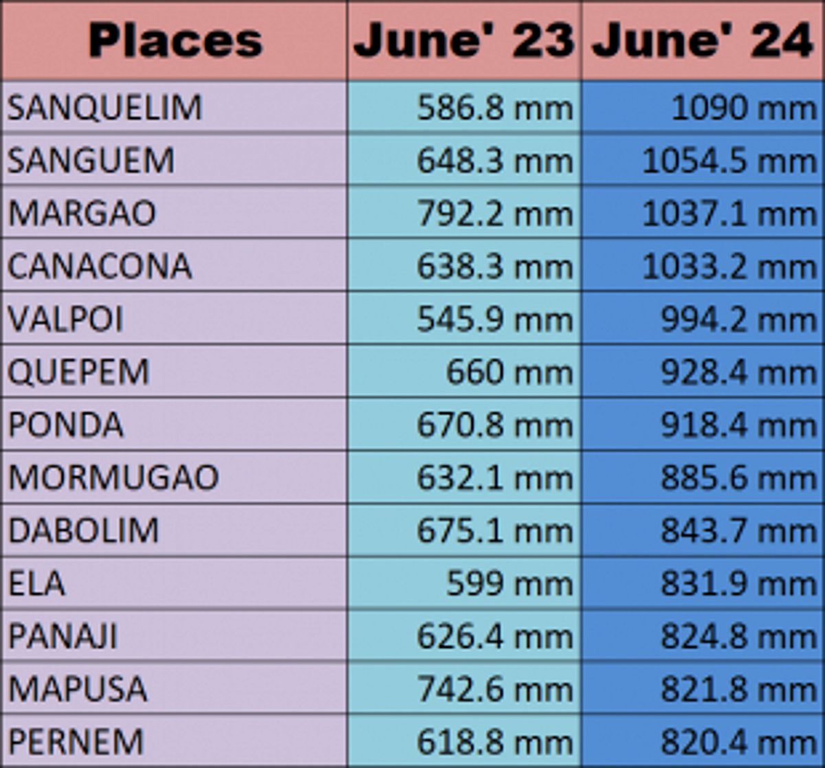 IMD says normal rainfall occurred in June 2024